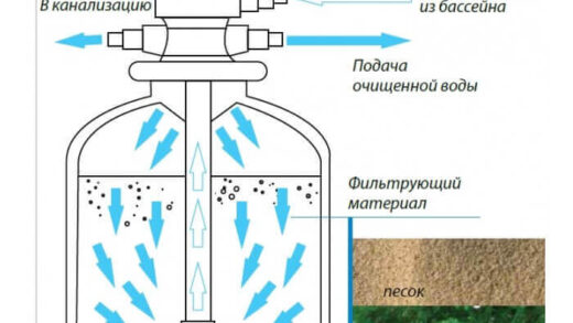 Фильтр для бассейна как эффективное средство очистки воды Фильтр для бассейна как эффективное средство очистки воды
