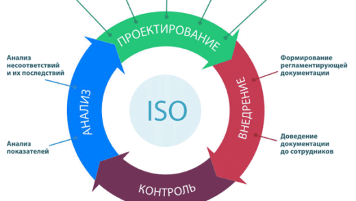 Качественная разработка стандарта организации